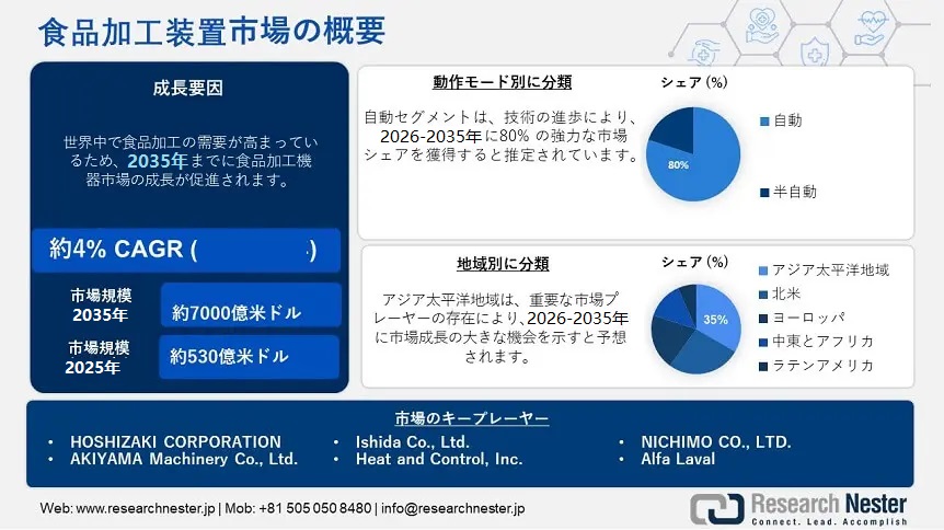 Food Processing Equipment Market